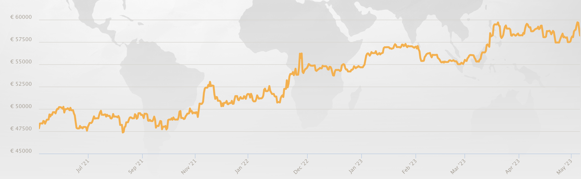 The gold price from July 2021 to May 2023